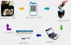 二維碼追蹤系統(tǒng)與渠道管控 企業(yè)管理軟件的設(shè)計與實現(xiàn)